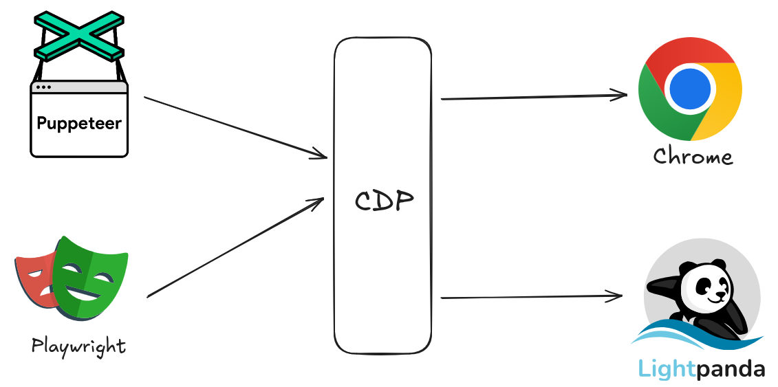 How Playwright and Puppeteer are working with CDP