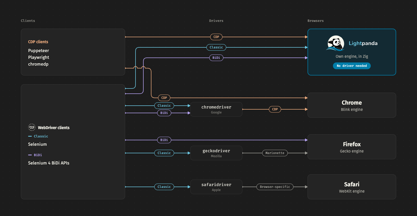 How test clients reach each browser: Selenium goes through chromedriver, geckodriver or safaridriver, Puppeteer and Playwright speak CDP to Chrome, and both connect to Lightpanda directly with no driver